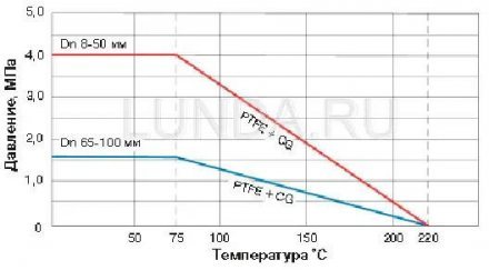 Шаровой стальной кран межфланцевый, полнопроходной, с рукояткой BV17 Ду 32 Ру 16 BV17-032 м/ф